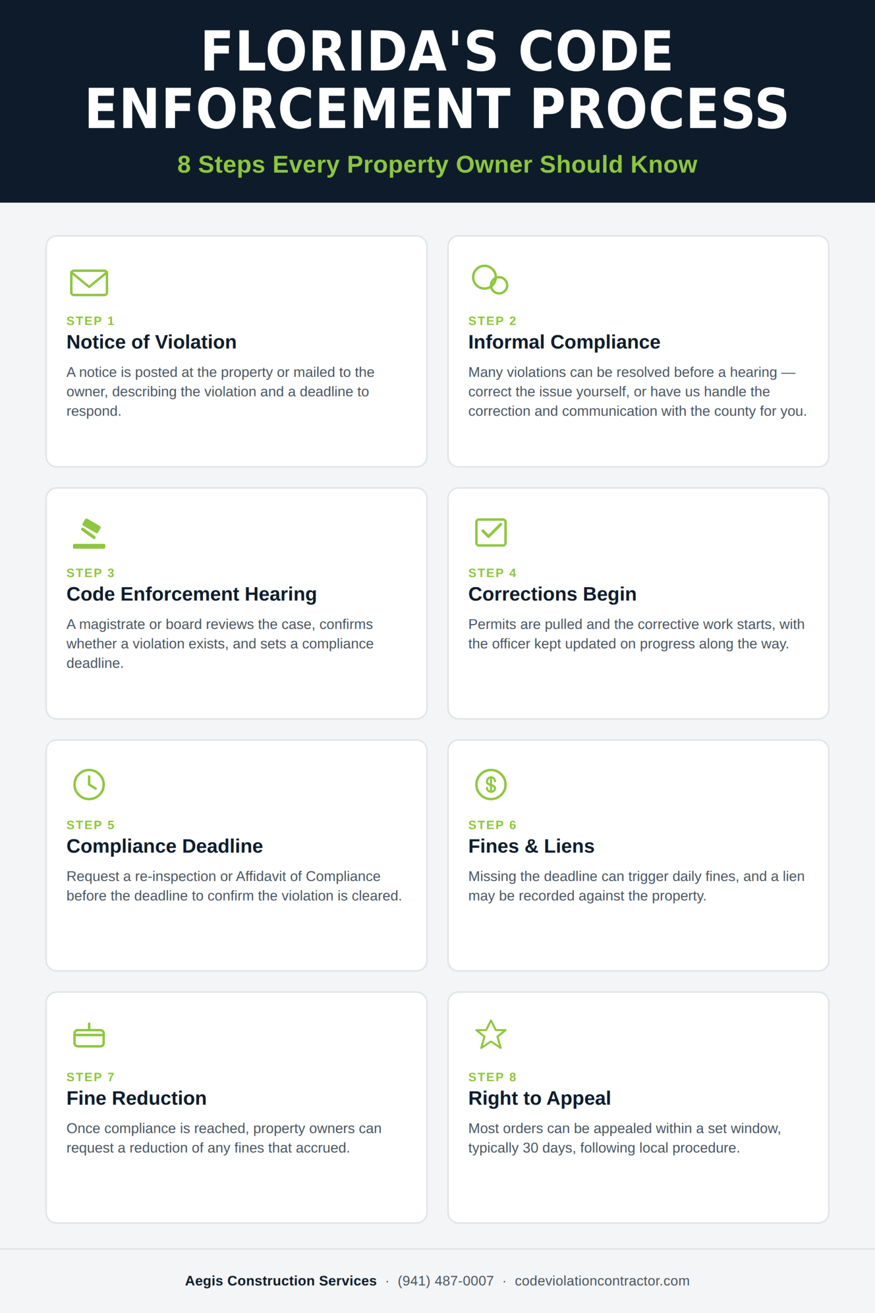 Infographic showing the 8 steps of Florida's code enforcement process, from notice of violation to appeal.